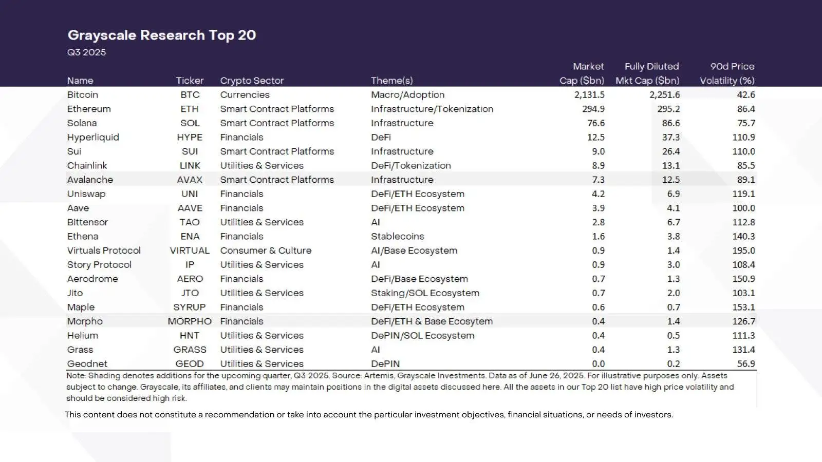  灰度更新第三季度Top 20加密资产名单