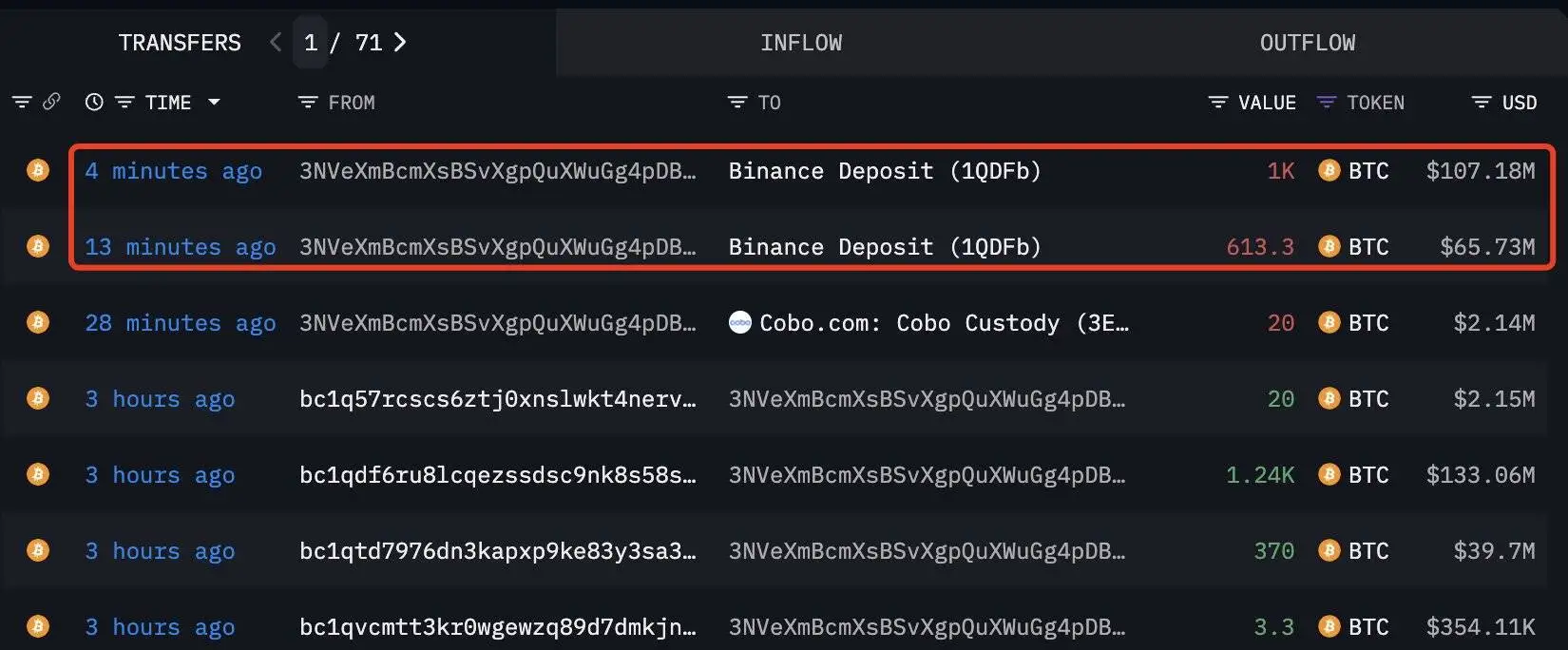  匿名鲸鱼钱包15分钟内累计转入币安1,613枚BTC