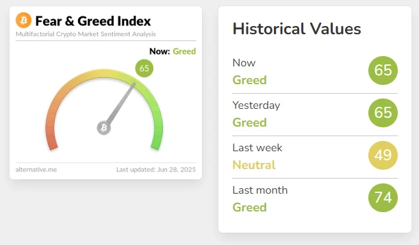  加密货币市场恐慌与贪婪指数维持65水平