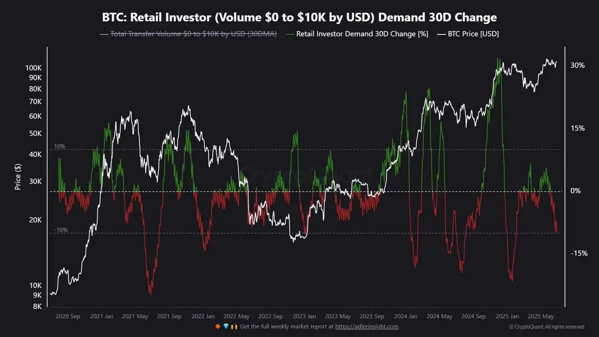  数据显示散户投资者需求降至六个月低点