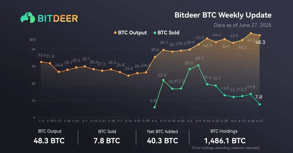  Bitdeer 持有比特币总量增至 1,486.1 BTC 本周新增 40.3 BTC