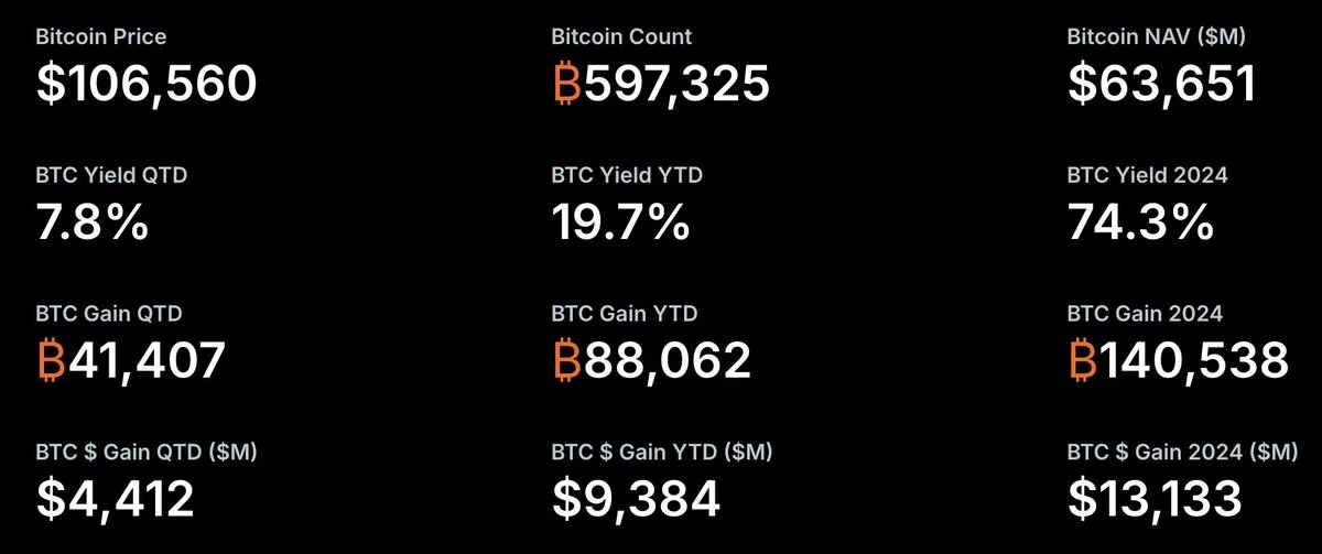  Strategy创始人：公司第二季度比特币持仓录得7.8%收益率