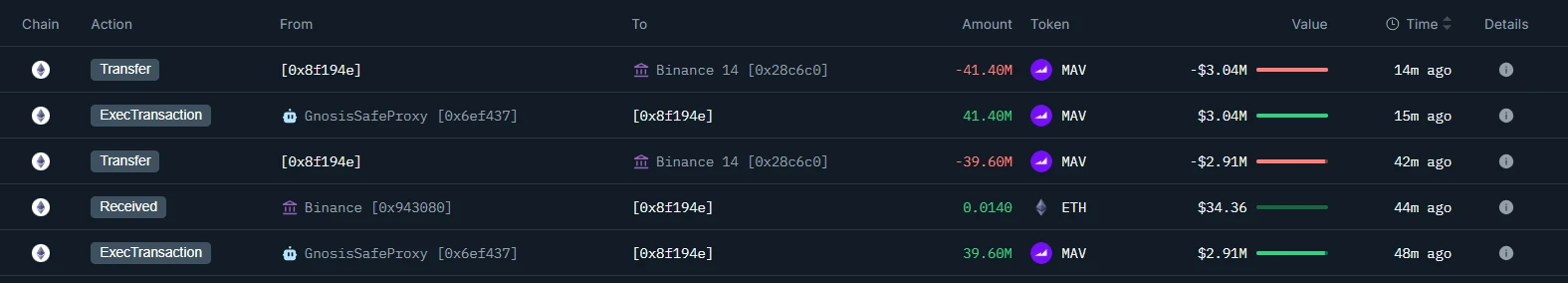  Maverick协议团队关联钱包向币安转入599万美金MAV代币