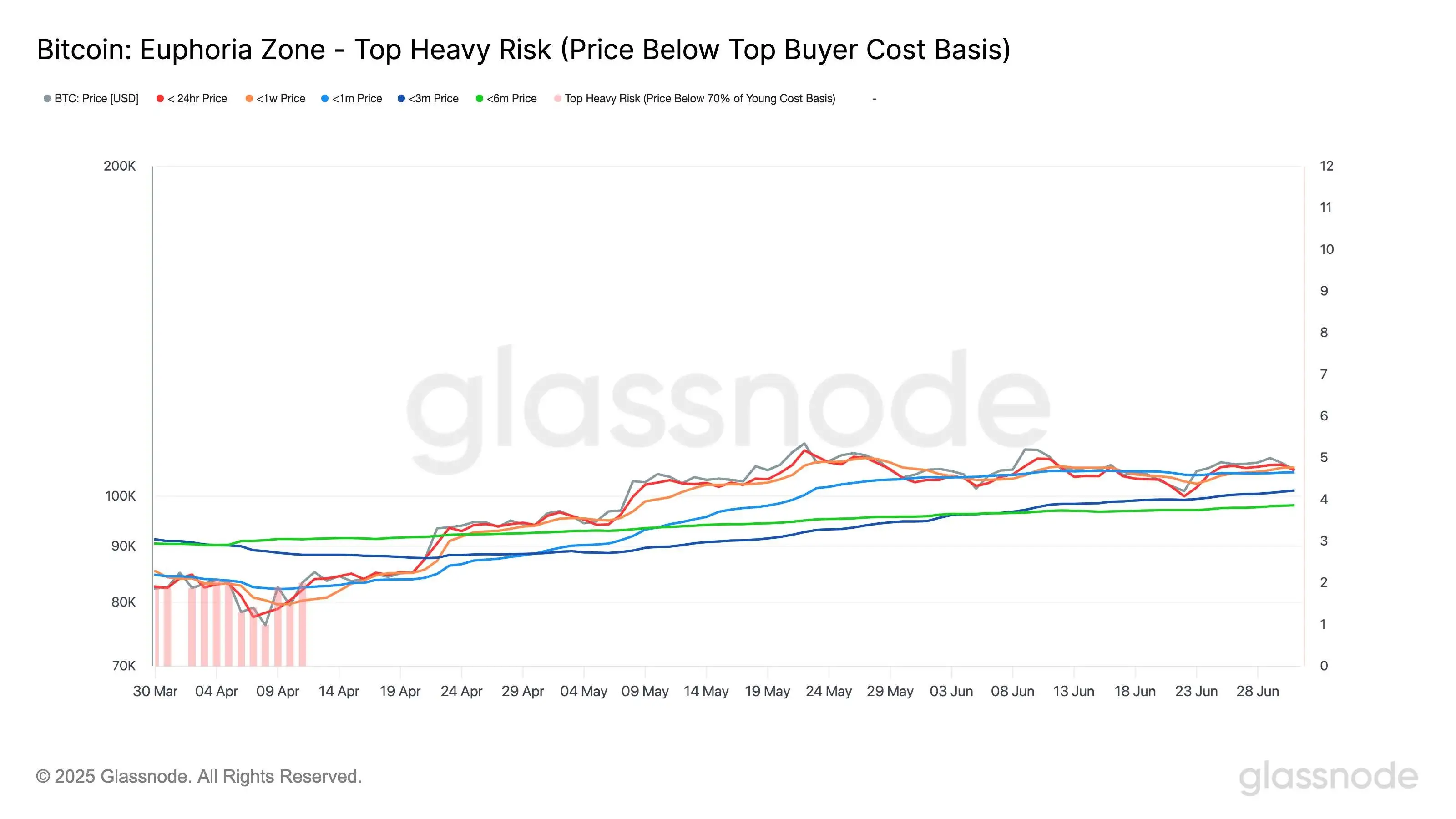  Glassnode 数据显示比特币短期持有者持续获利 市场动能改善