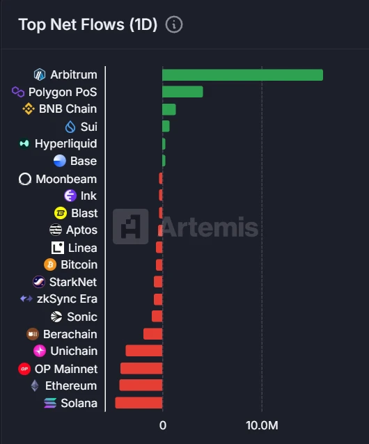  主要区块链协议资金流动情况分析