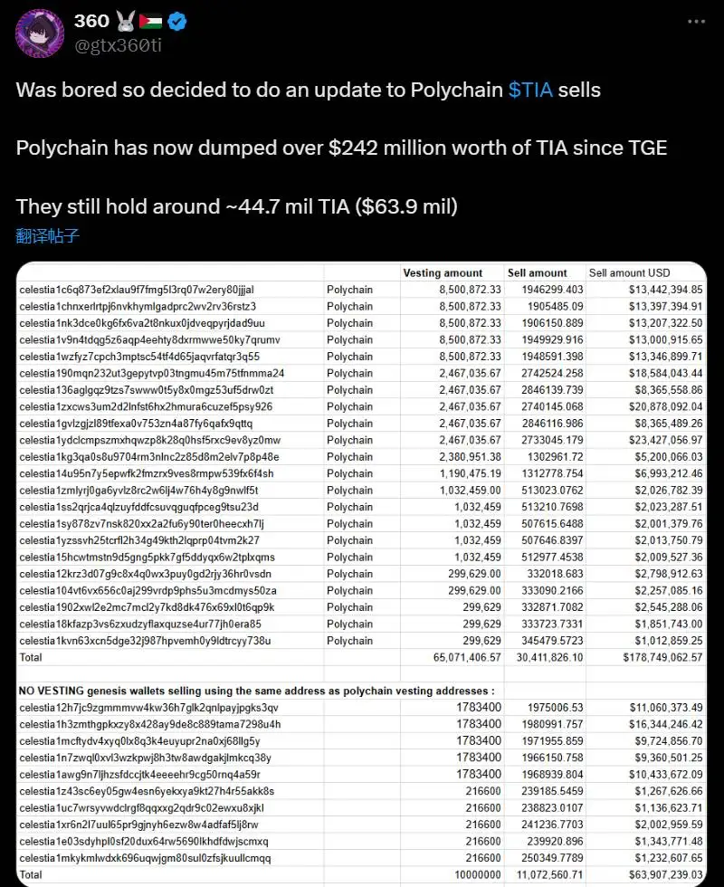  Polychain Capital累计减持TIA代币规模达2.42亿美元