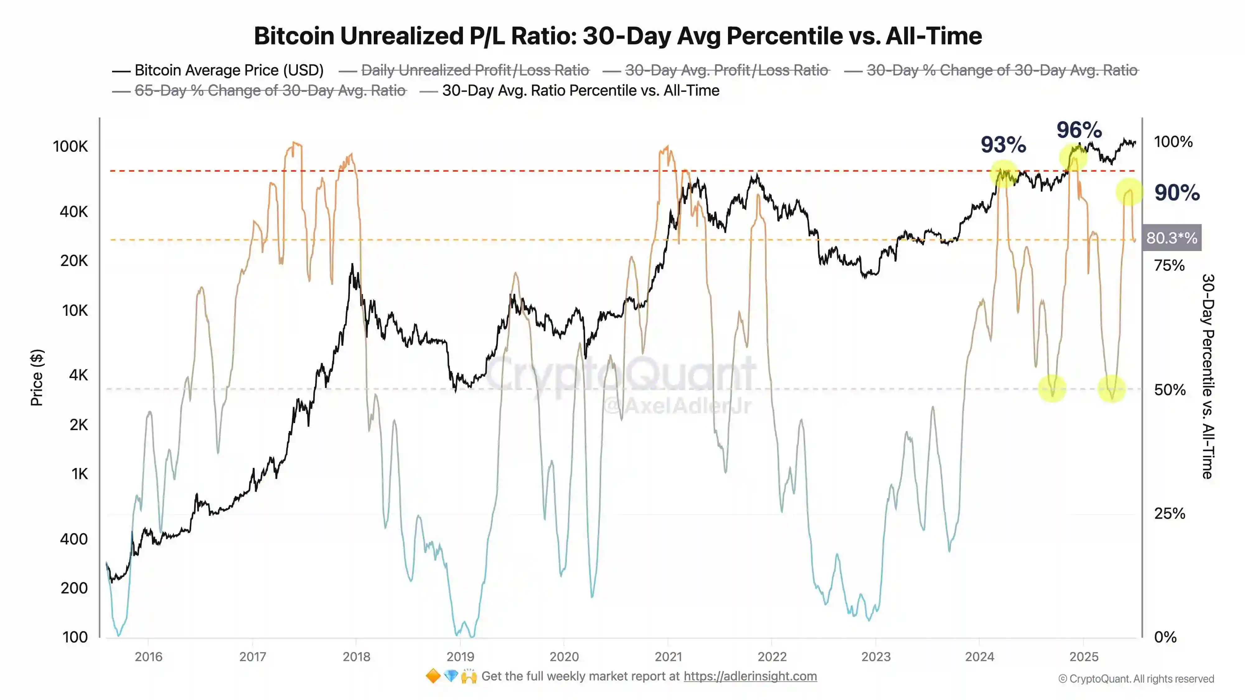  CryptoQuant分析师：多数比特币持有者盈利 价格存上行空间