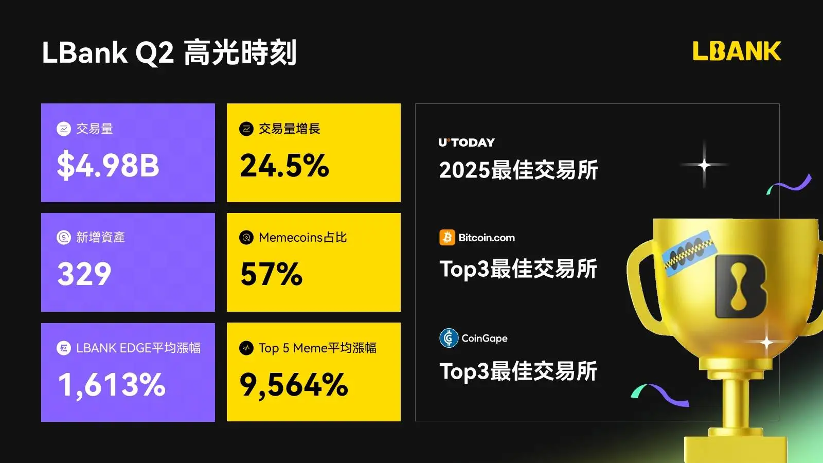  LBank Q2交易额环比增长24.5%，Meme资产市占比与百倍币比例居CEX首位