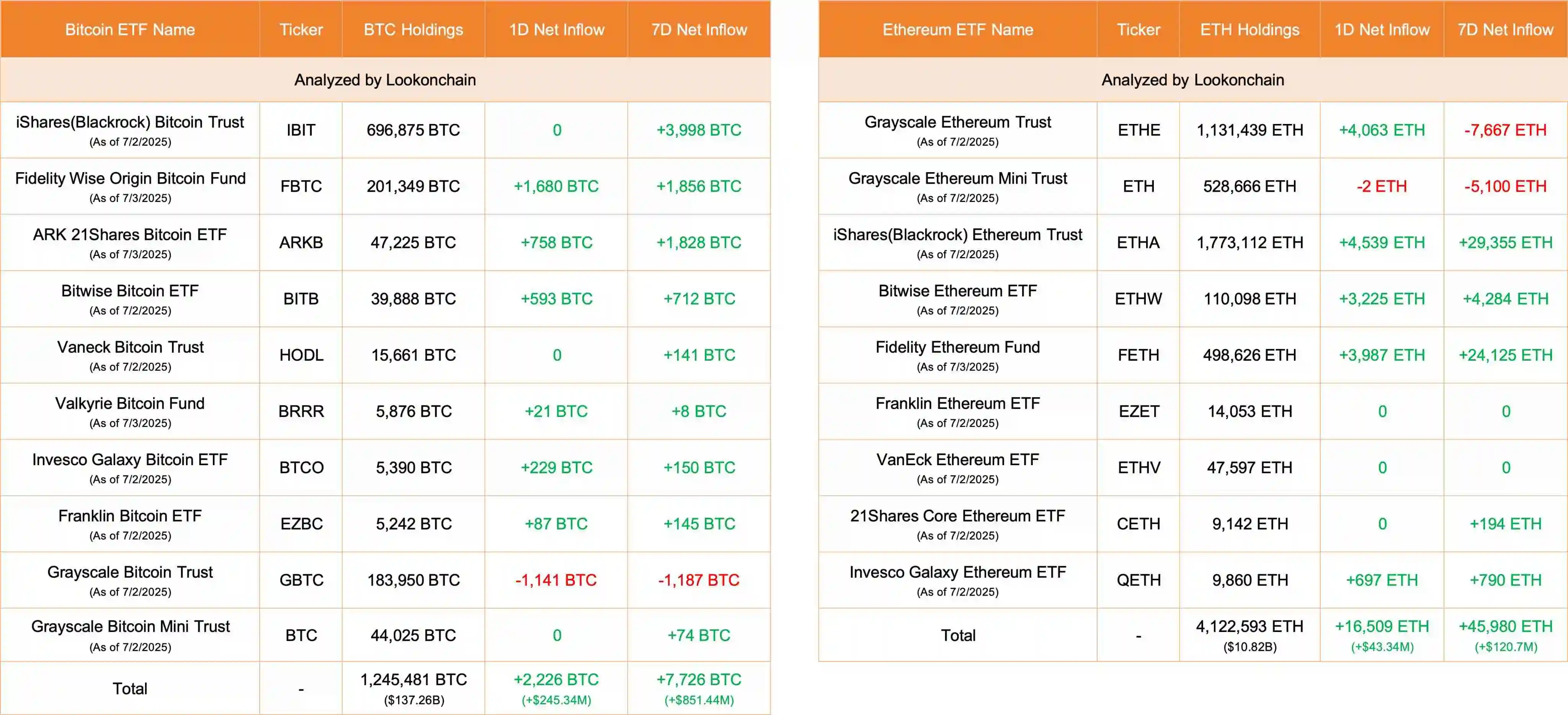  监测显示美国比特币及以太坊ETF单日资金流入情况