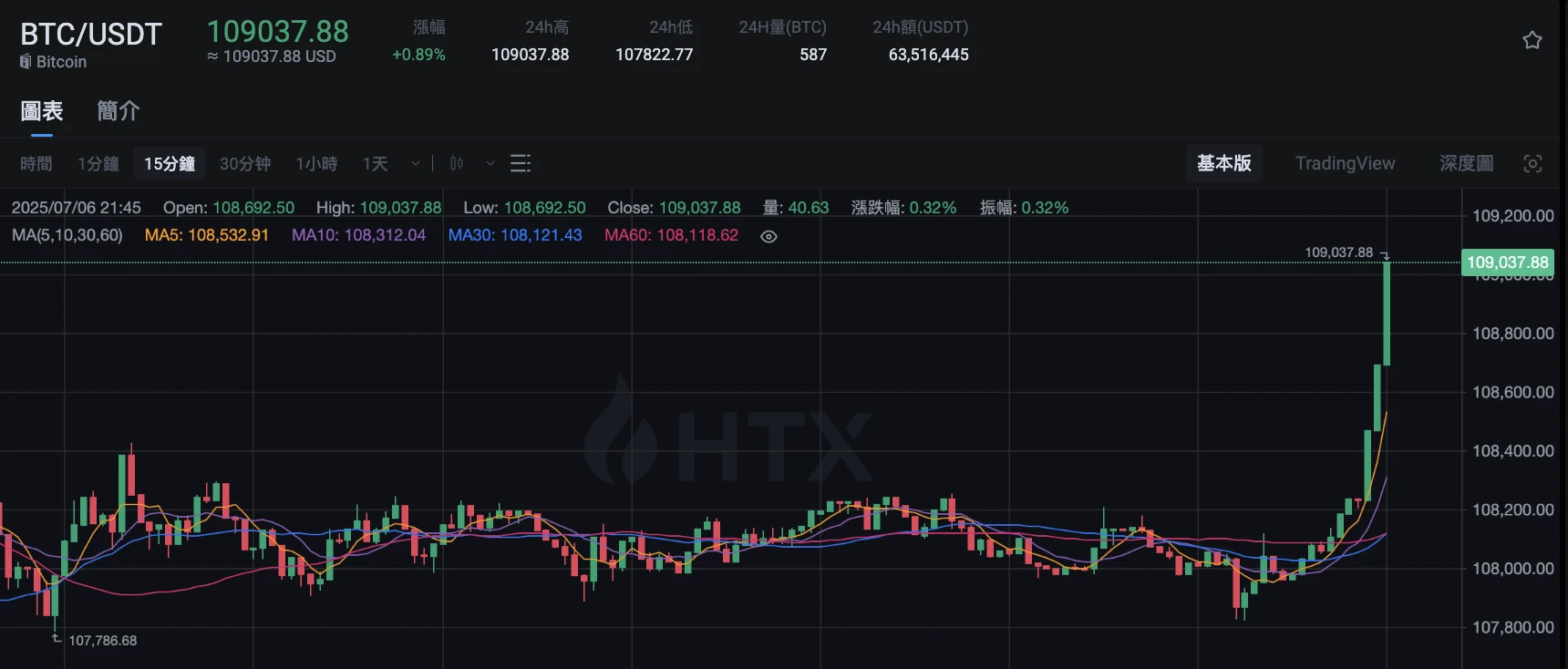  比特币价格突破109000美元关口，日内涨幅近0.9%