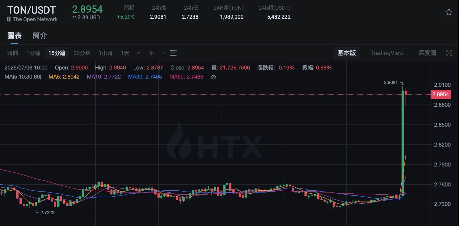  Toncoin与阿联酋合作消息影响 TON短时突破2.9美元