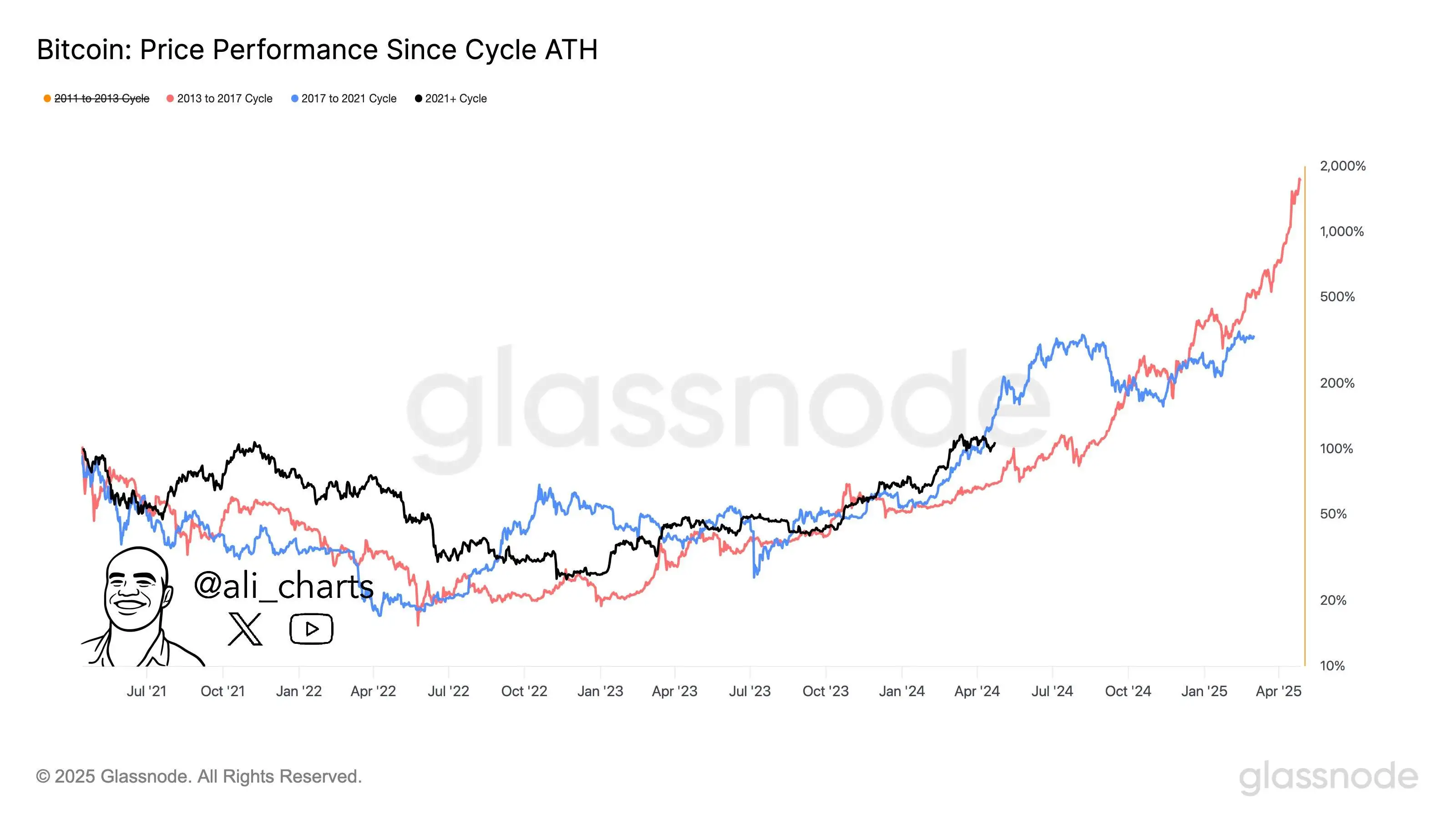  分析师：若遵循历史周期规律 加密市场或于6个月后触顶