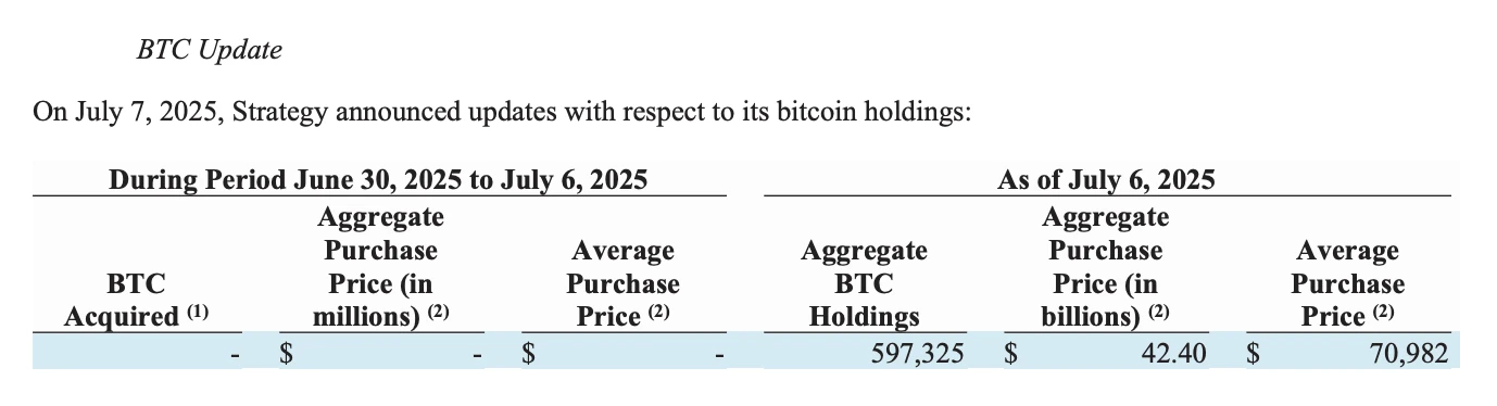  Strategy上周未增持比特币储备