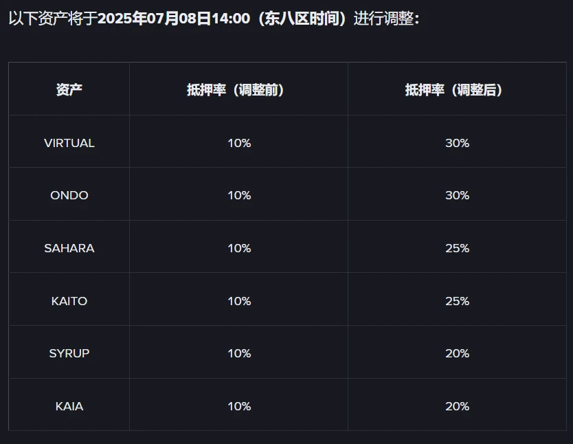  币安宣布调整统一账户资产抵押率