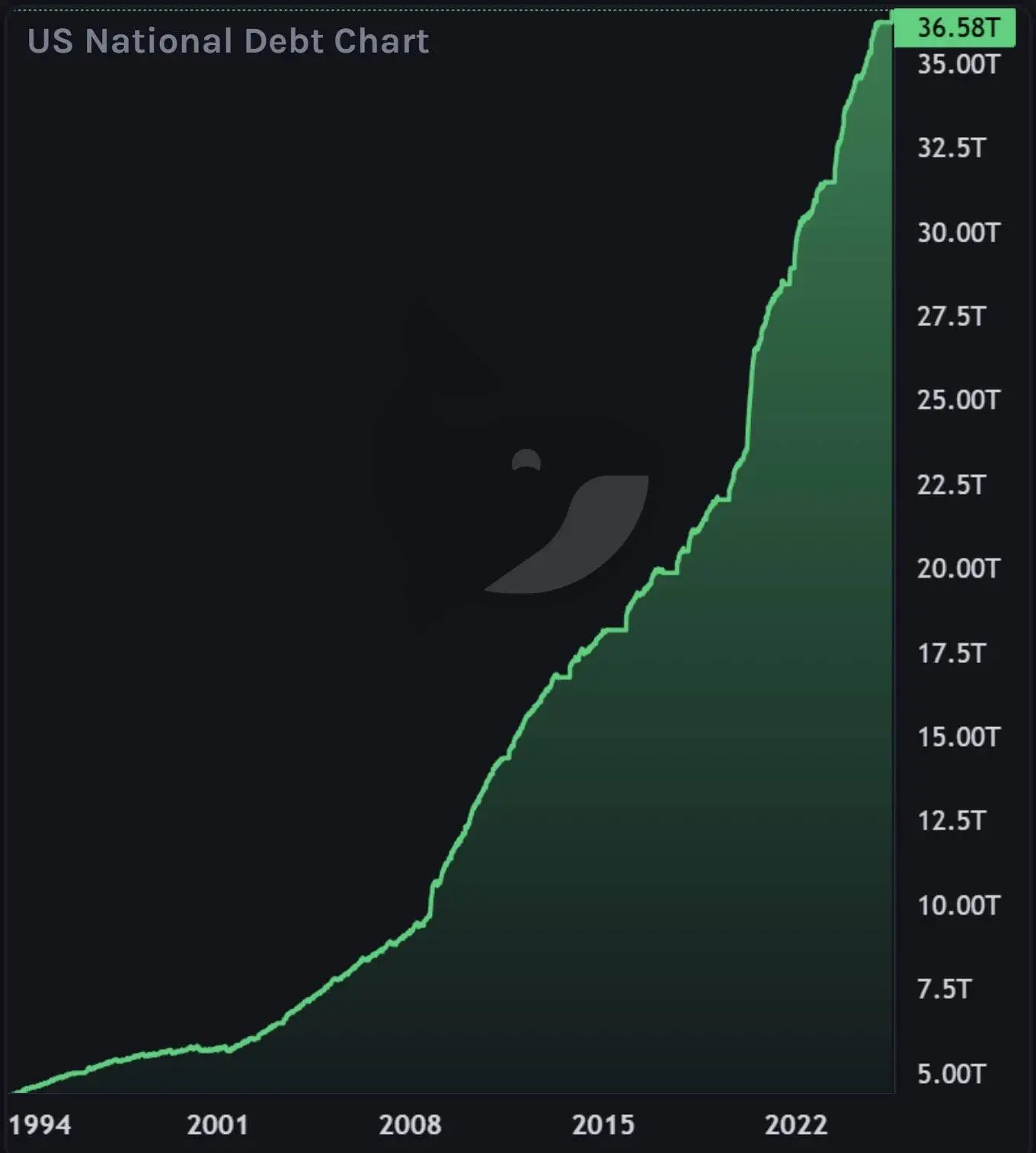  美国国债规模创纪录突破36.58万亿美元