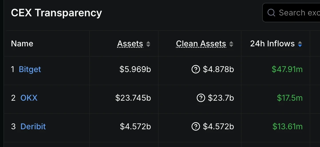  Bitget、OKX及Deribit位列24小时资金净流入前三平台