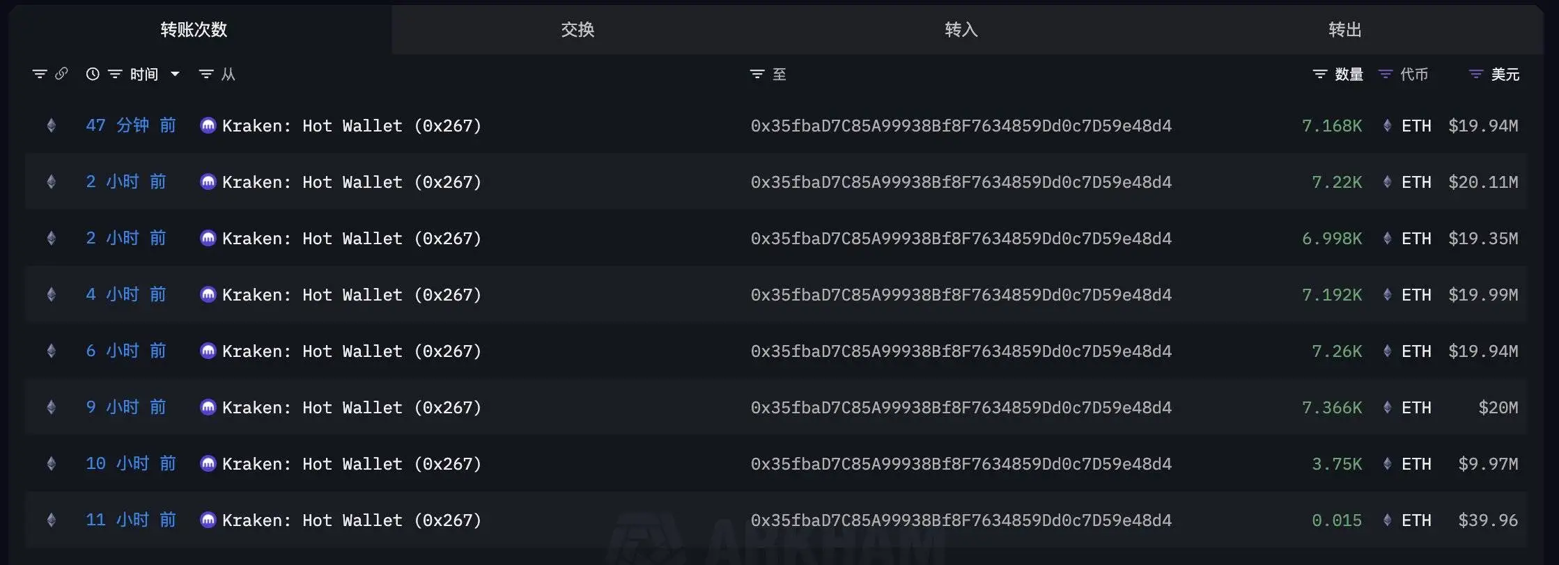  某新建地址11小时内从Kraken提取46,954枚ETH，价值1.3亿美元