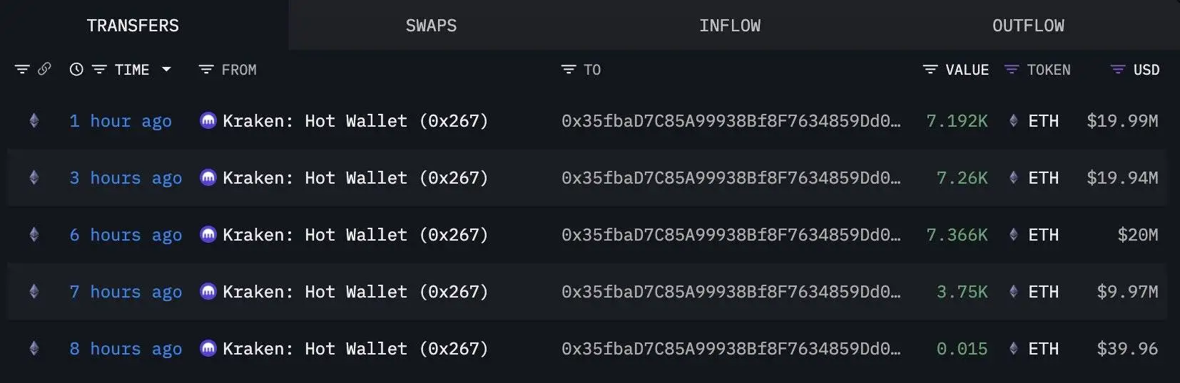  新创建钱包地址8小时内从Kraken提取25,567枚ETH