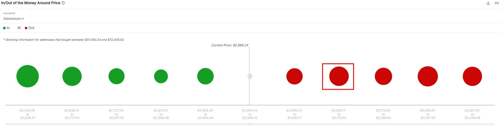  Sentora：以太坊上行阻力或在3100美元触发获利平衡抛压