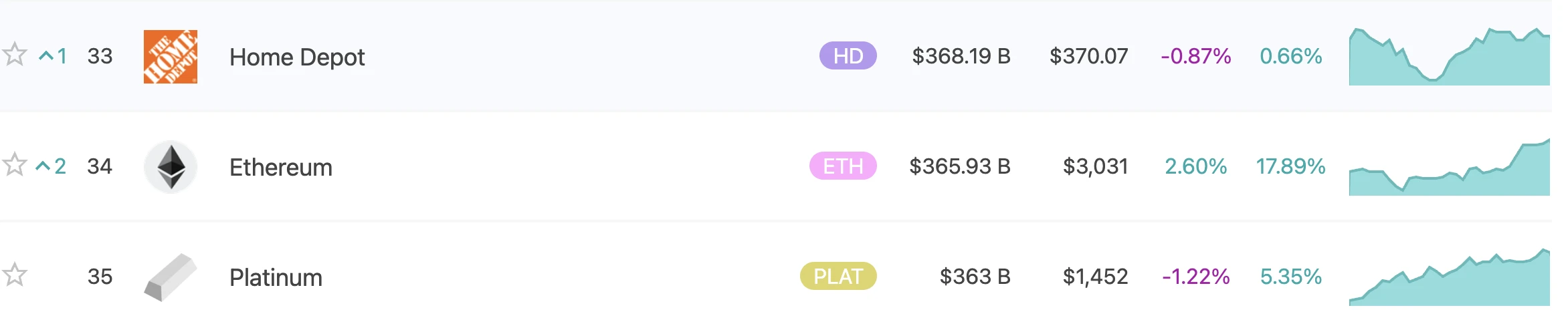  以太市值首超白银 跃身全球资产前34