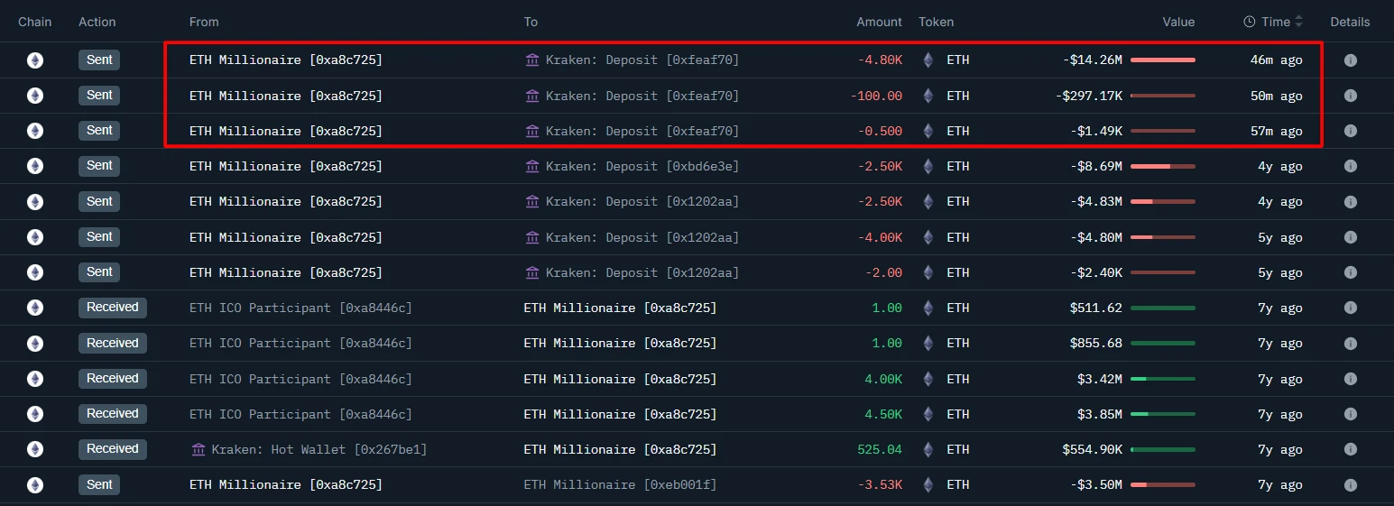  以太坊早期巨鲸向Kraken转入4900.5枚ETH