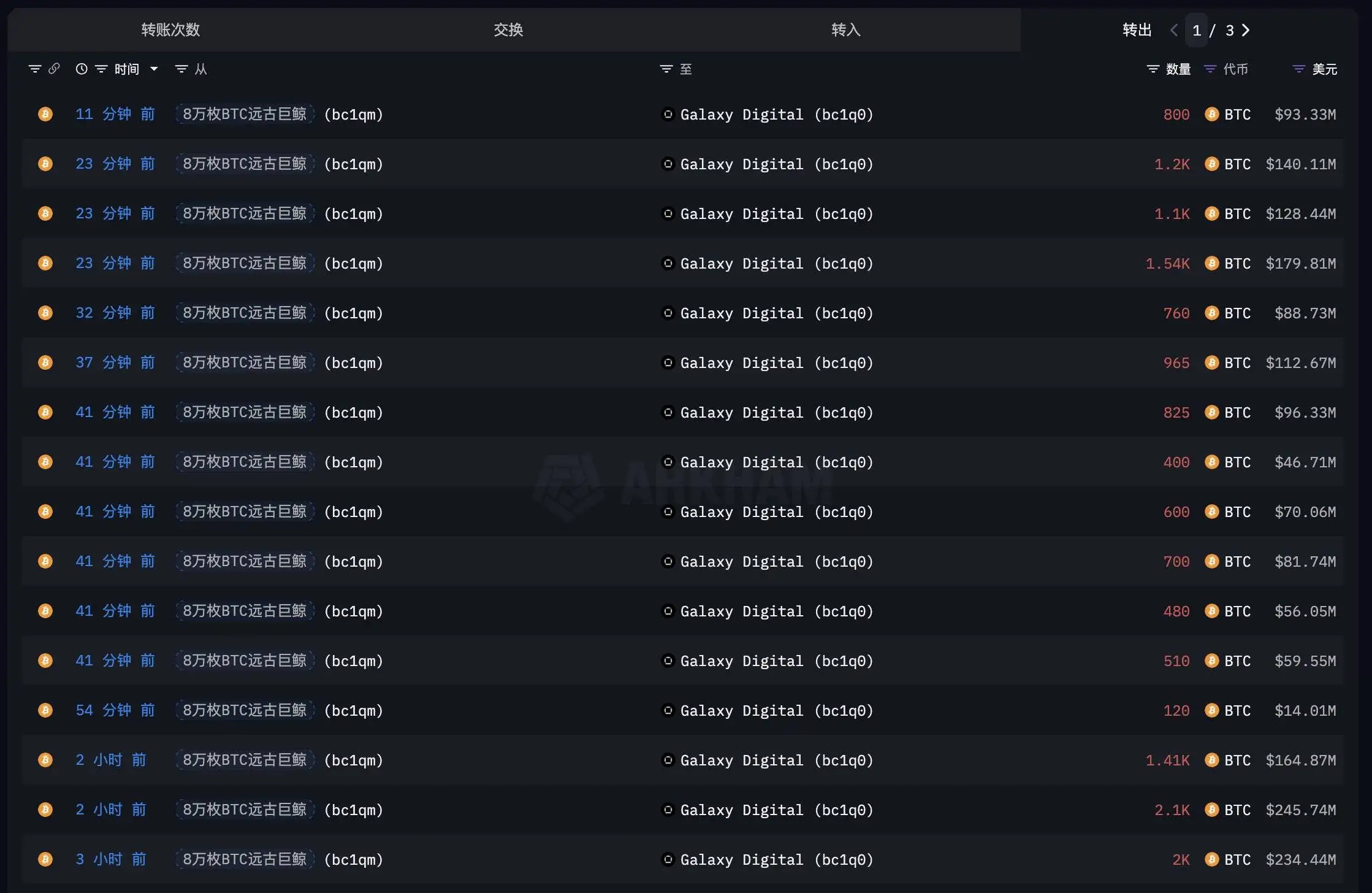  持有8万枚比特币的钱包地址向Galaxy Digital转移40,010枚，价值46.9亿美元