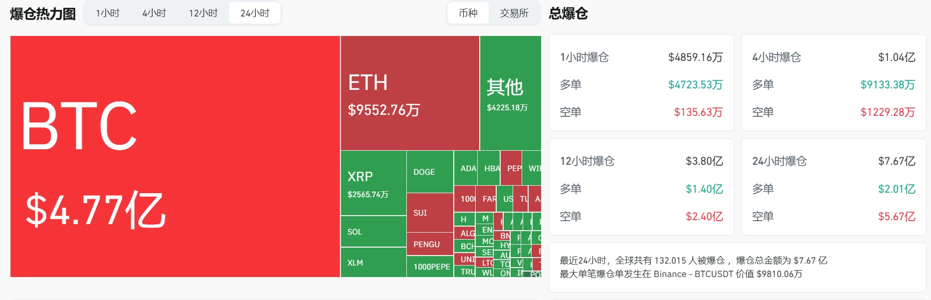  加密货币市场24小时爆仓逾7.6亿美元 空头头寸占主导