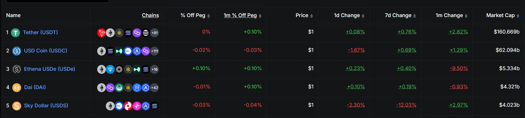  USDT市值突破1600亿美元，稳定币市场份额升至62.51%