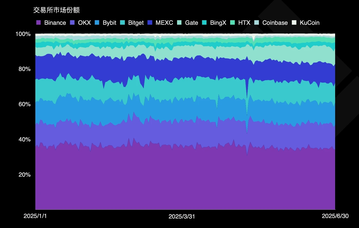  Binance、OKX、Bybit 及 Bitget 领跑 2025 年第二季度加密货币现货及衍生品市场