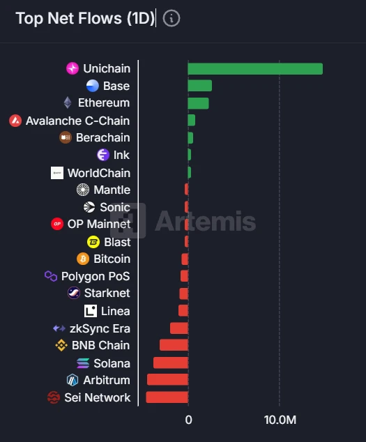  Unichain 24小时净流入1470万美元，Sei Network流出450万美元