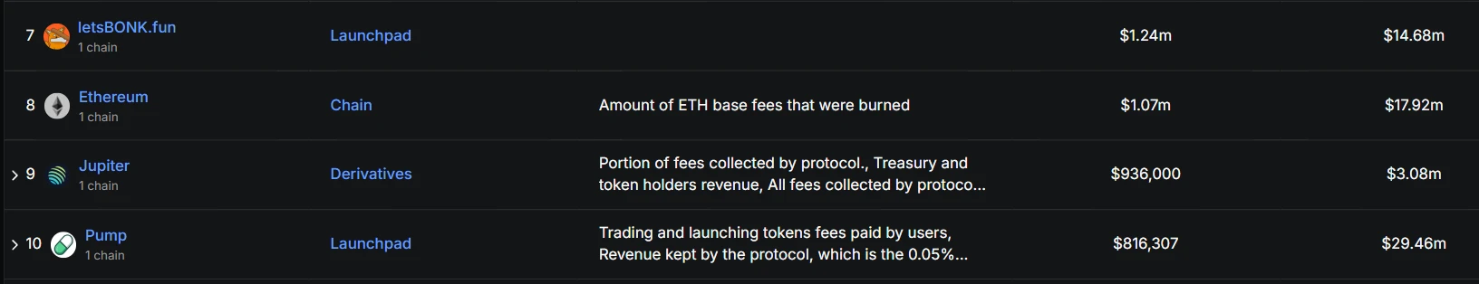 letsBONK.fun单日收入突破124万美元，超越以太坊及Pump.fun
