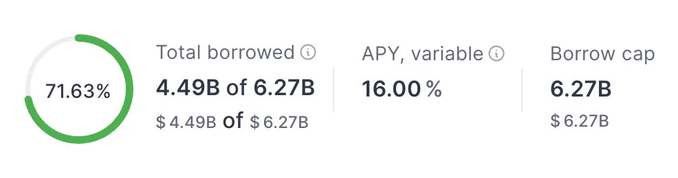  Aave平台USDT借贷年化收益率升至16.01% 创半年新高