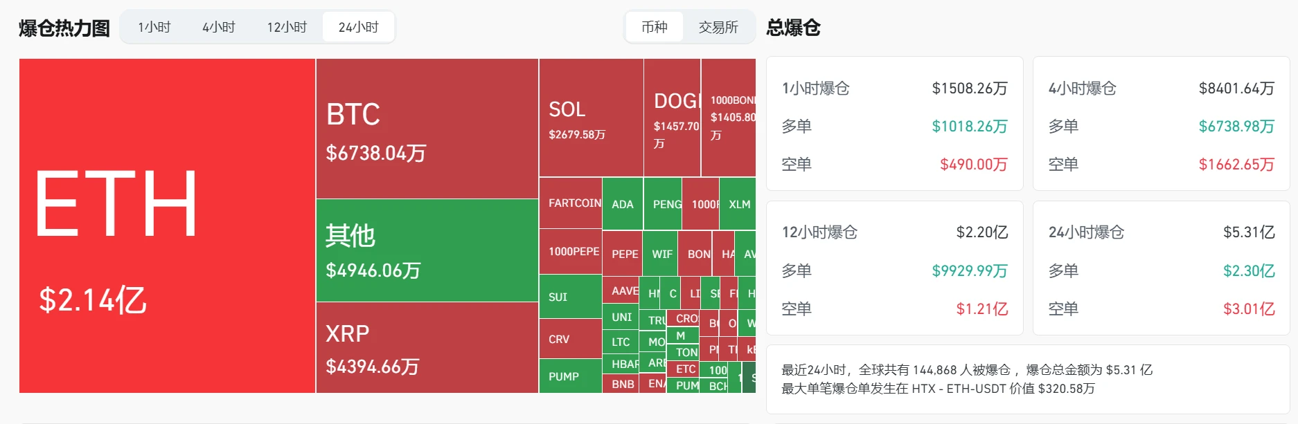  加密货币市场24小时爆仓总额达5.31亿美元