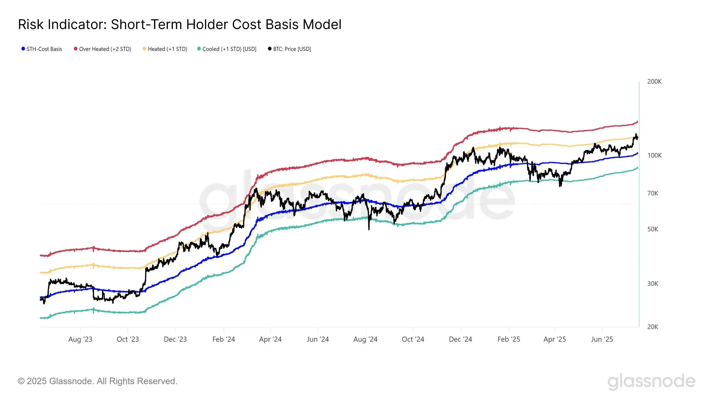  Glassnode：BTC价格触及短期持有者成本基础+1标准差阻力位