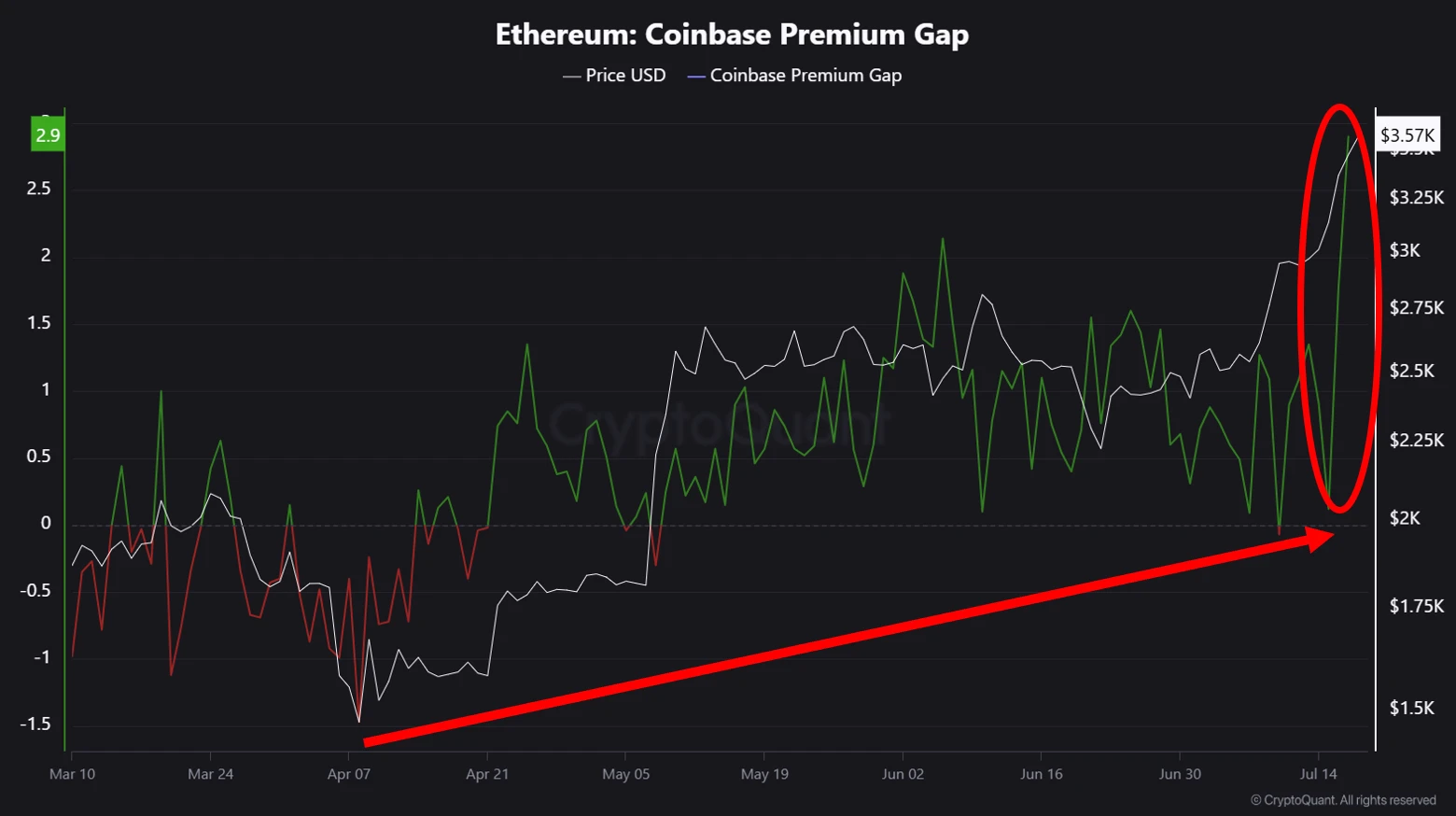  以太坊现货ETF单日资金流入创新高 机构投资者加速布局