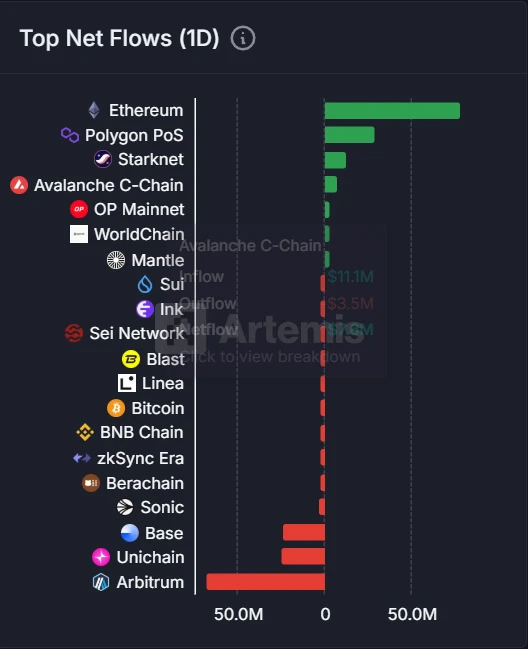  以太坊与Polygon PoS今日录得资金净流入，Arbitrum及Unichain现净流出