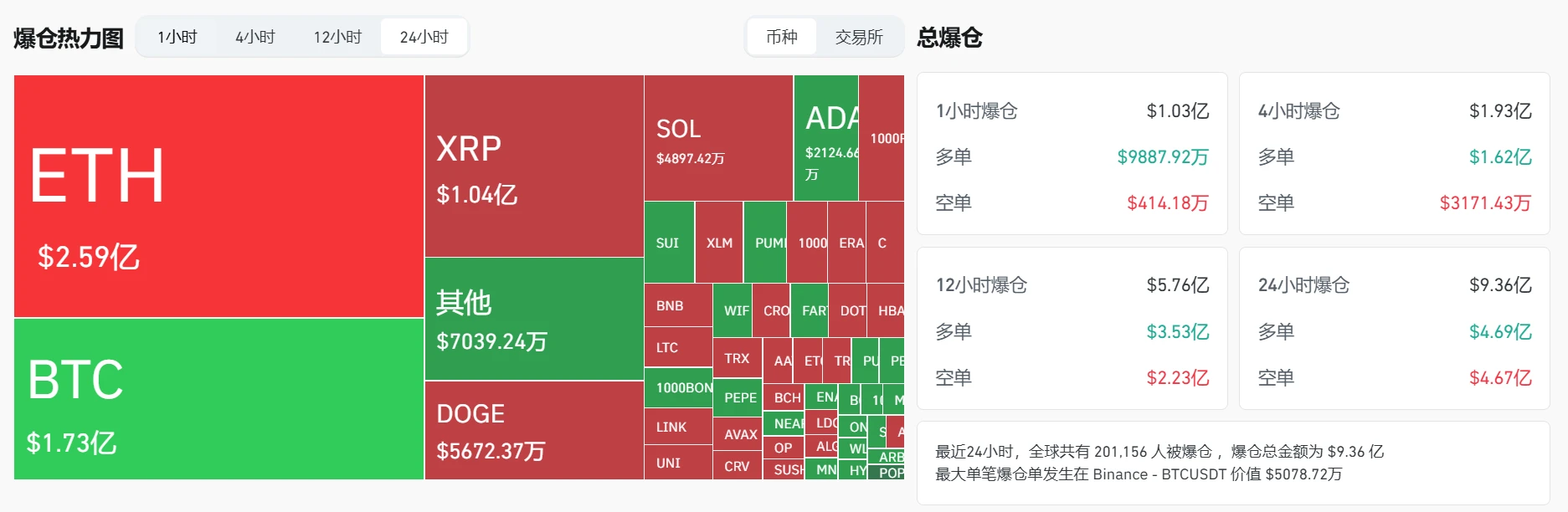  加密货币市场单日爆仓规模达9.36亿美元