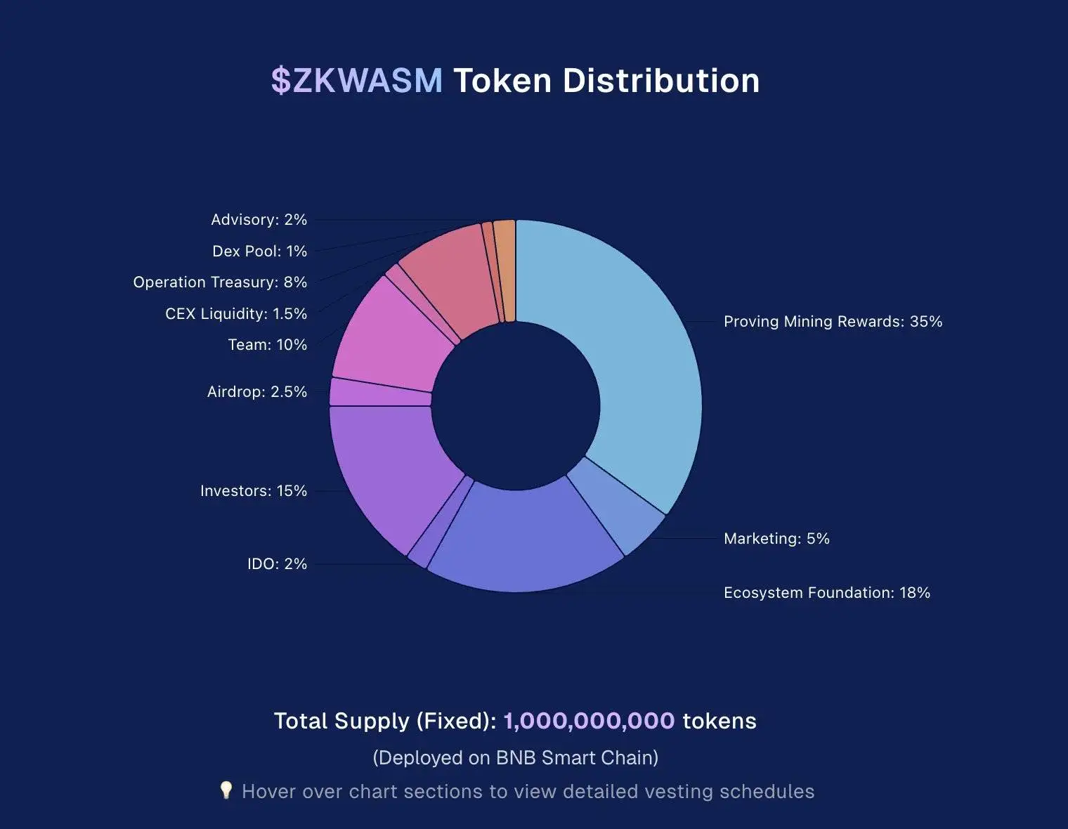  Delphinus Lab公布ZKWASM代币经济模型