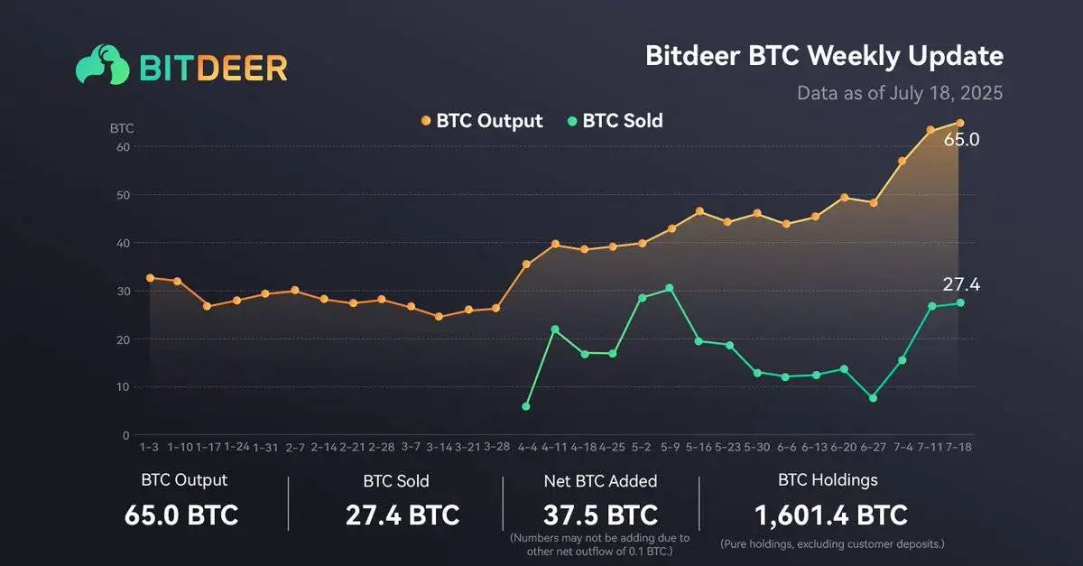  Bitdeer 比特币持仓量增至 1,601.4 枚