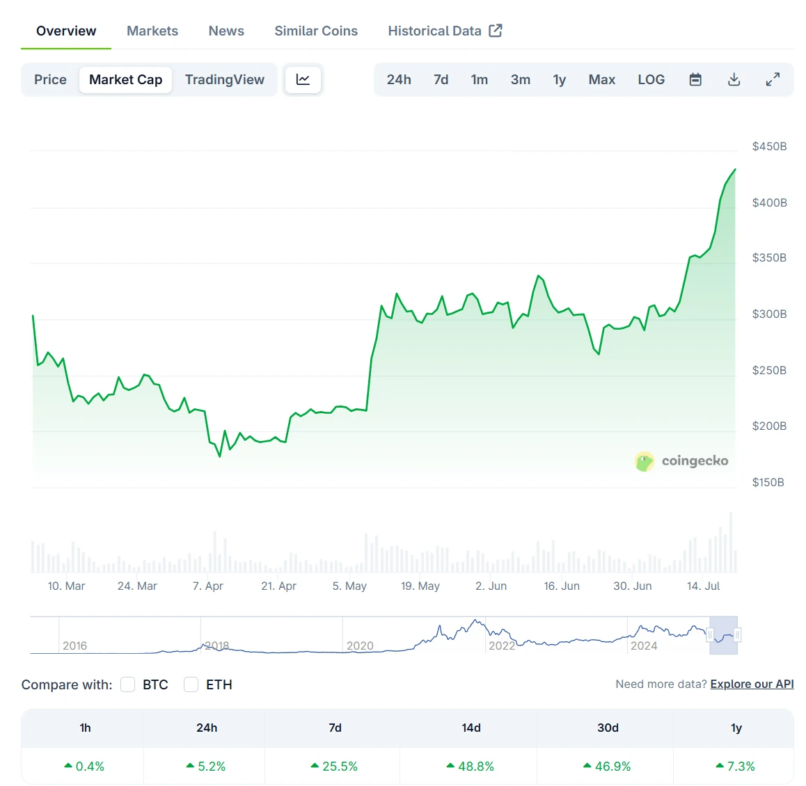  ETH市值突破4500亿美元，价格单日上涨逾5%