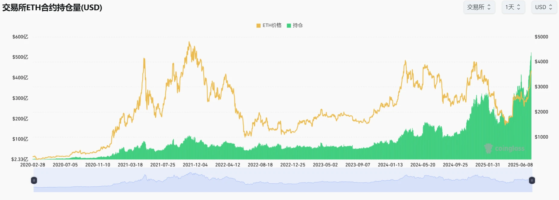  以太坊未平仓合约量突破520亿美元创历史新高