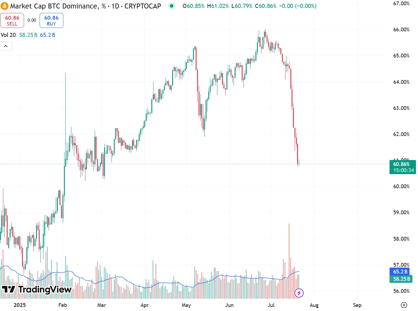  比特币市占比跌至四个半月低点 山寨币季度指数单周激增78%