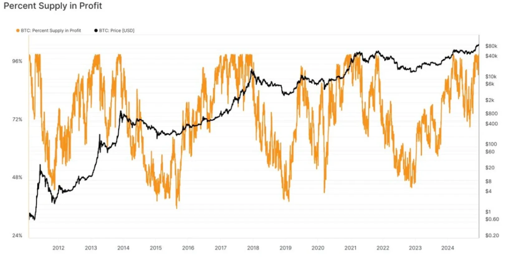  链上数据学堂（五）：PSIP指标解码市场买卖时机