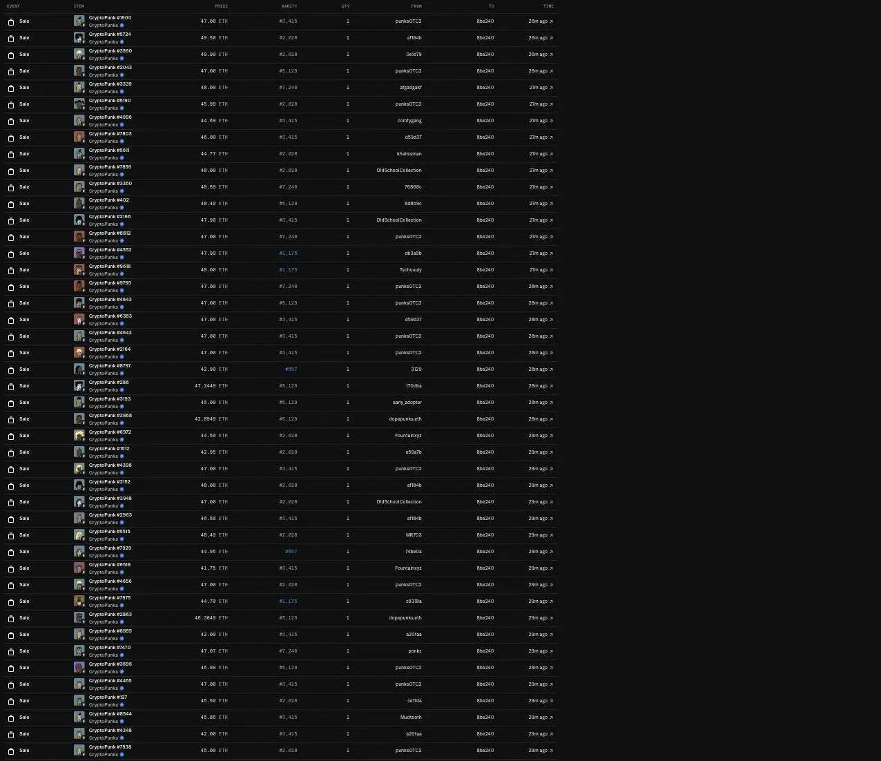  某地址单次购入45个CryptoPunks NFT