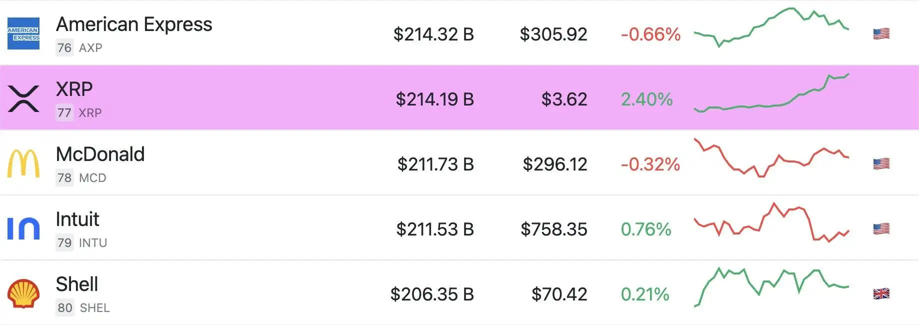  XRP市值跃居全球资产第77位 超越麦当劳企业估值