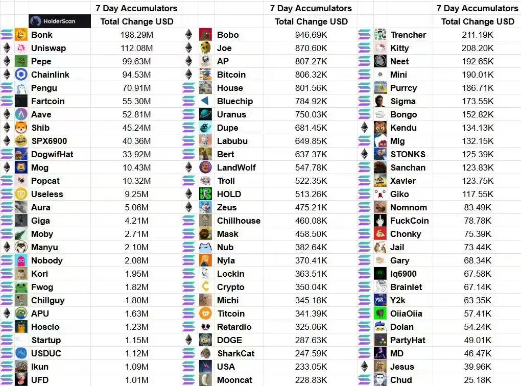  Bonk过去一周吸引1.98亿美元资金流入，meme代币表现强劲