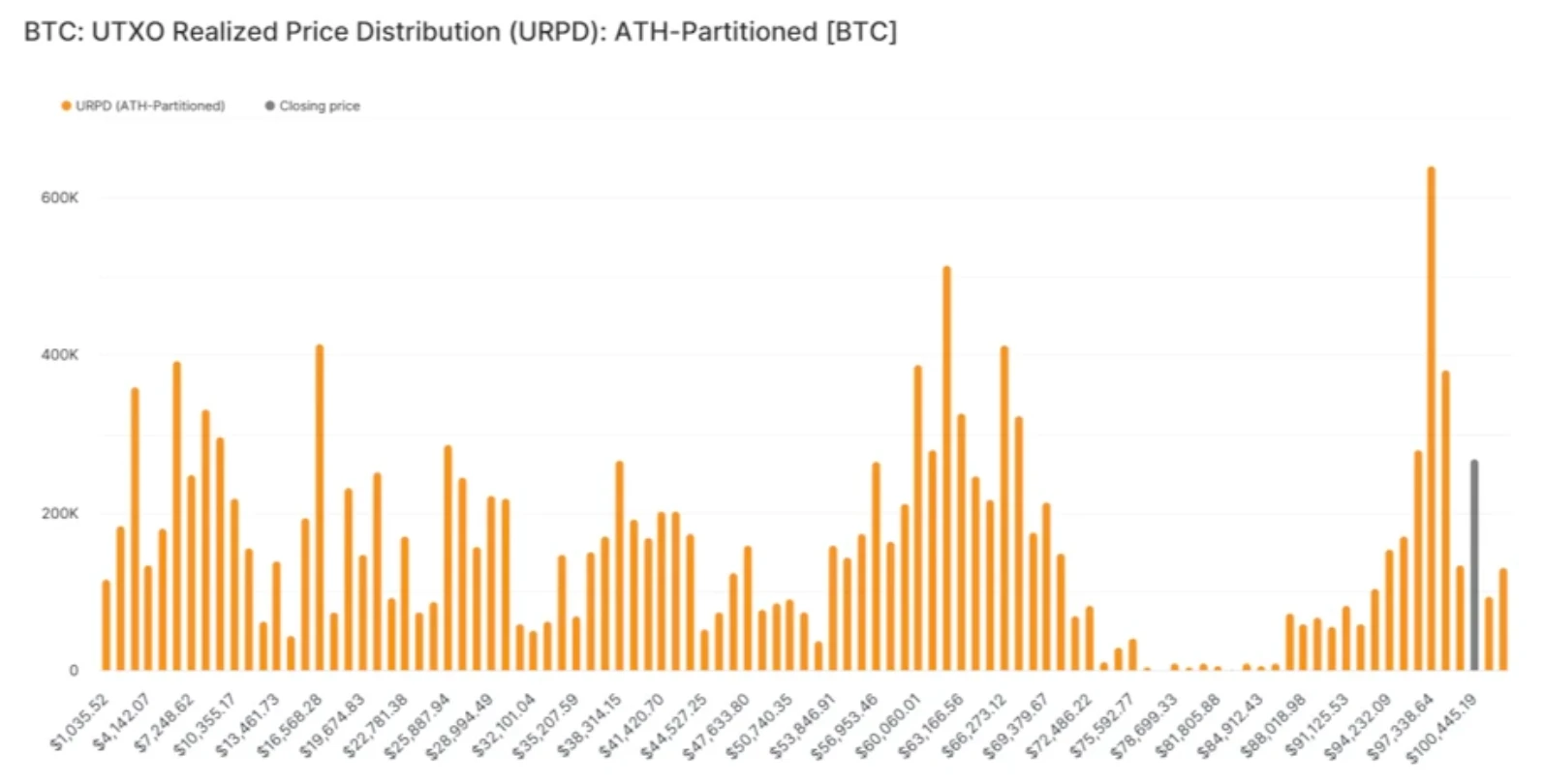  链上数据学堂（四）：BTC筹码分布图URPD指标解析