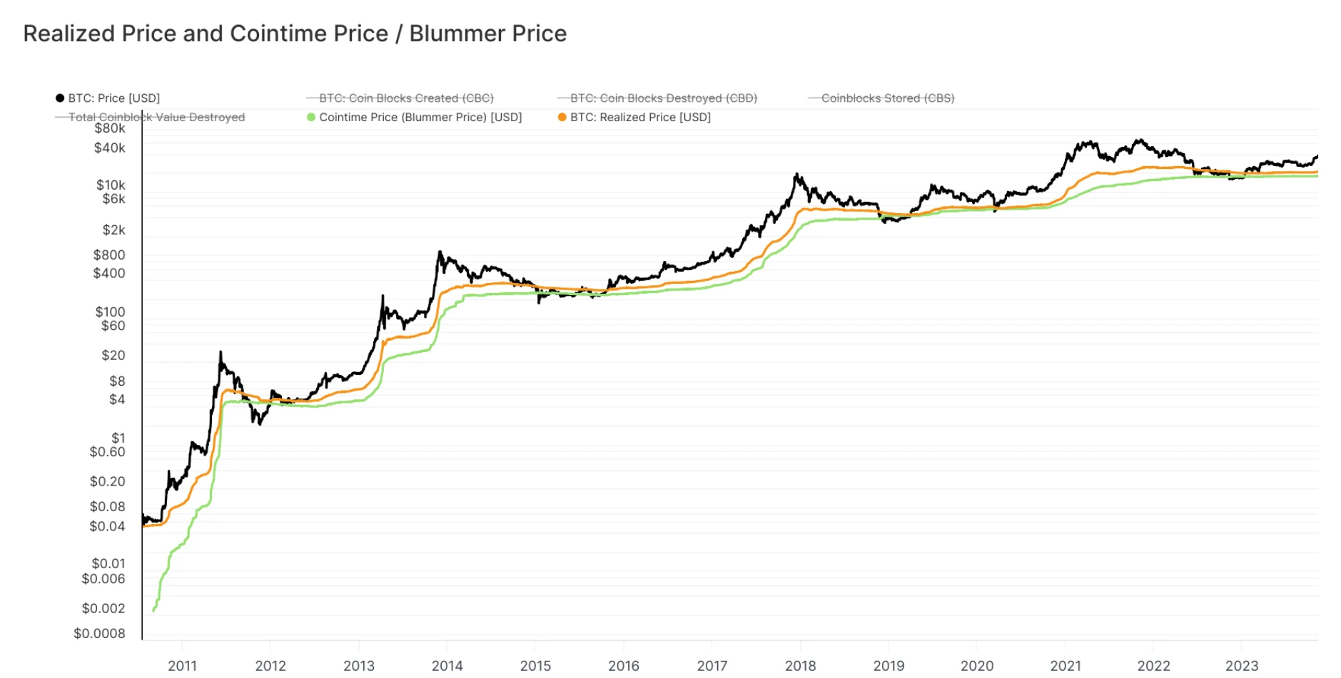  链上数据学堂（六）：Cointime Price比特币定价新范式