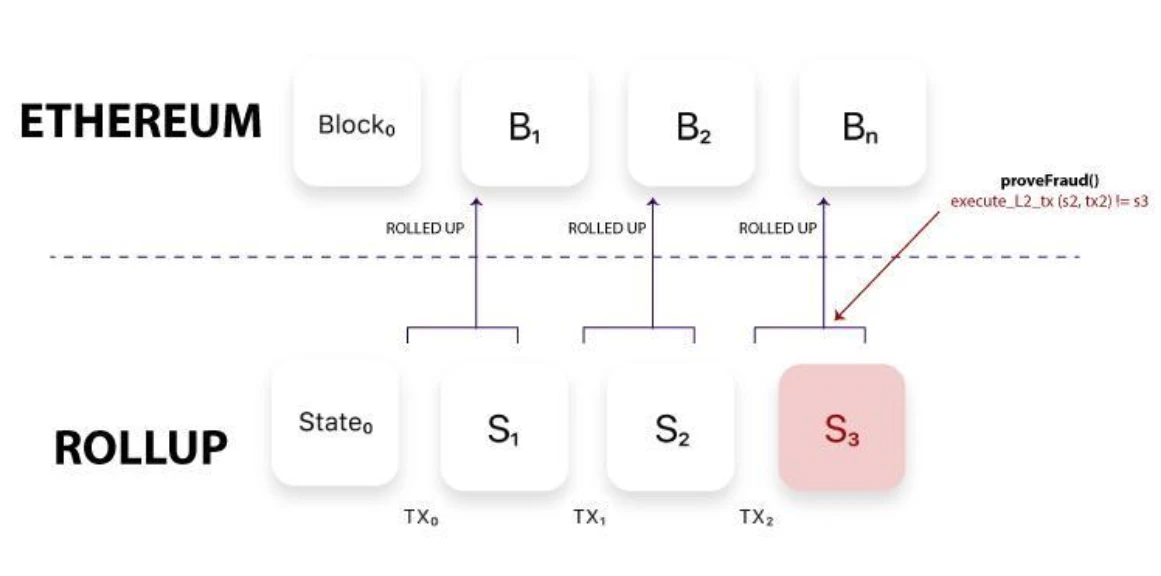  Starknet技术解析：ZK-Rollup如何突破以太坊扩容困境