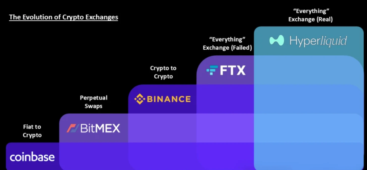  Hyperliquid：构建金融聚合平台的加密经济新范式